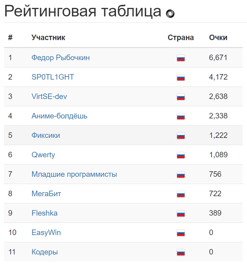 Таблица рейтинга в играх. Чемпионат мира по CTF таблица победителей с 2015 года.